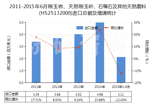 2011-2015年6月剛玉巖、天然剛玉砂、石榴石及其他天然磨料(HS25132000)進(jìn)口總額及增速統(tǒng)計